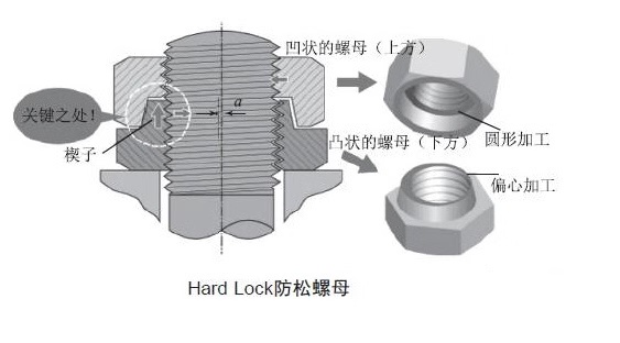 永不松動(dòng)螺母（hard-lock）的原理